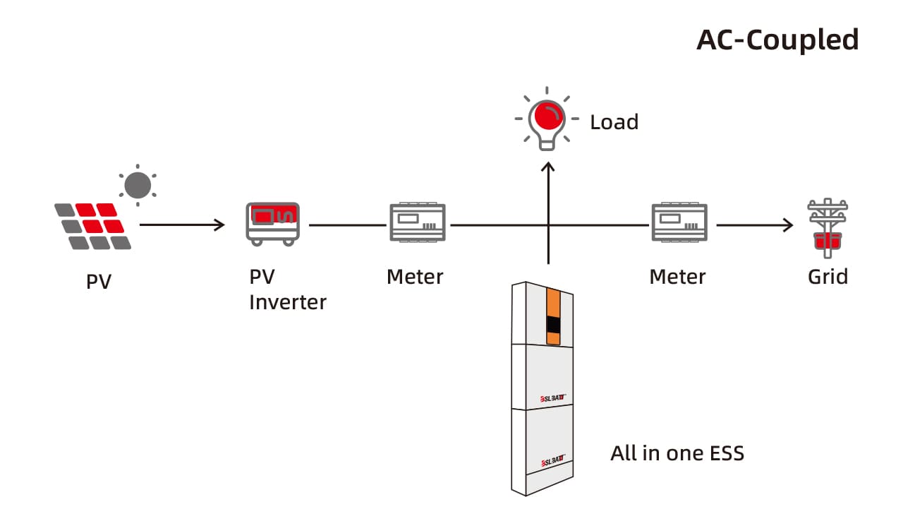 Lub tsev roj teeb cia nrog Inverter: AC Coupling Battery