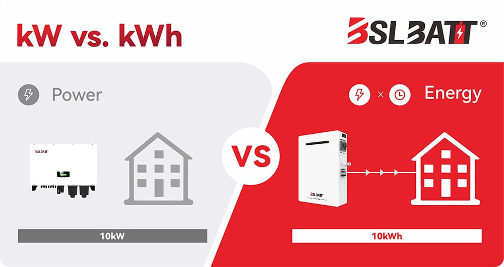 Power Up Your Knowledge: Mastering kW and kWh for Home Battery Success