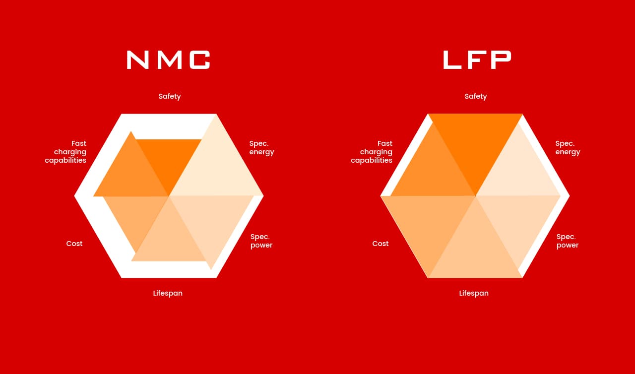 Споредба на батерии LFP и NMC за соларни: добрите и лошите страни