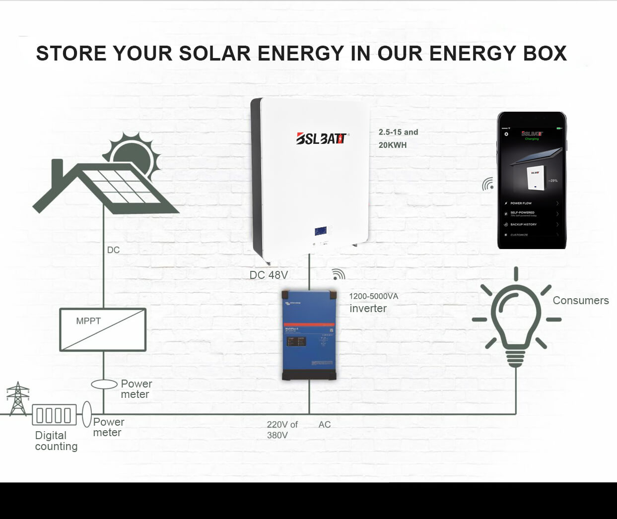 Ako si vybrať najlepšiu lítiovú batériu BSL POWERWALL pre solárny systém