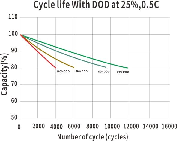 Zamijenite GYLL LiFePower4 (7)